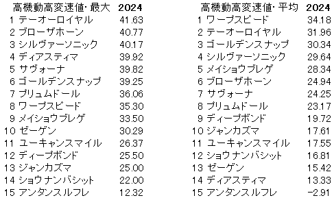 2024　阪神大賞典　高機動高変速値